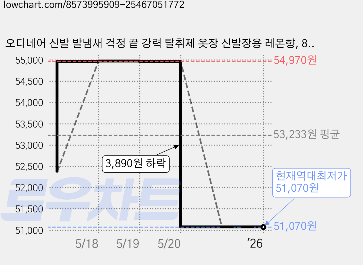 오디네어 신발 발냄새 걱정 끝 강력 탈취제 옷장 신발장용 레몬향, 8g, 60개 가격 변동 차트, 현재가 51,070원, 역대최저가