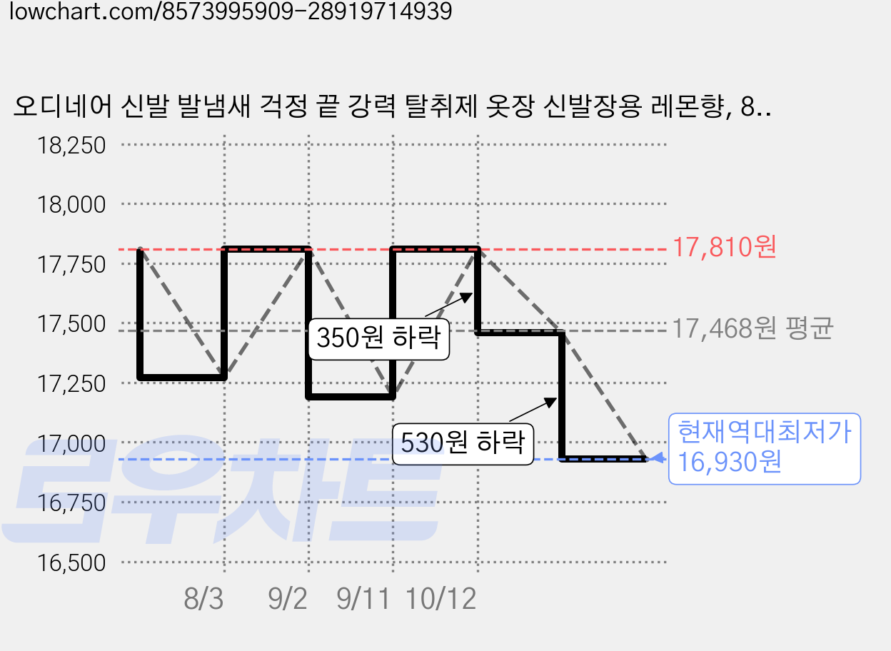 오디네어 신발 발냄새 걱정 끝 강력 탈취제 옷장 신발장용 레몬향, 8g, 20개 가격 변동 차트, 현재가 16,930원, 역대최저가