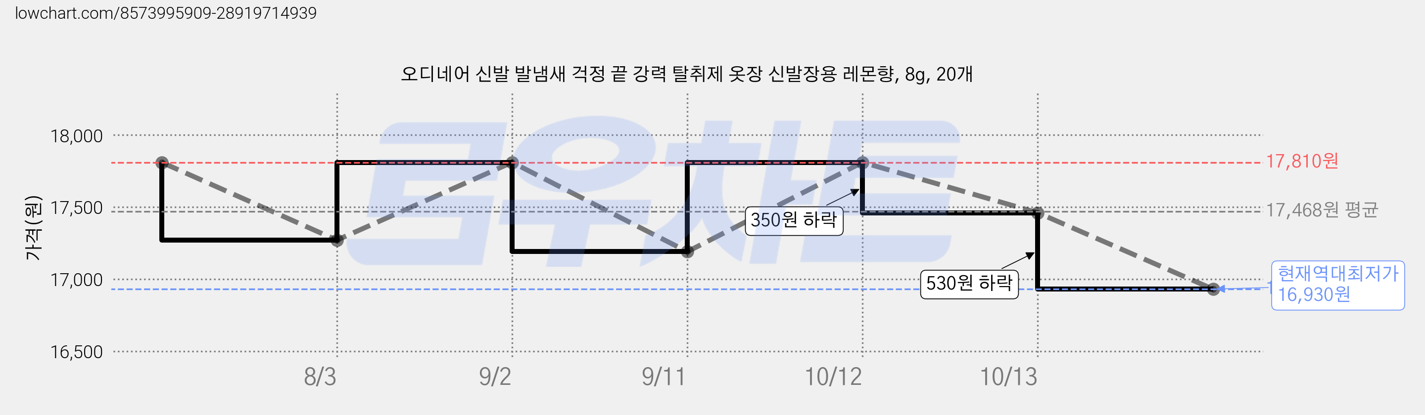 오디네어 신발 발냄새 걱정 끝 강력 탈취제 옷장 신발장용 레몬향, 8g, 20개 가격 변동 차트, 현재가 16,930원, 역대최저가