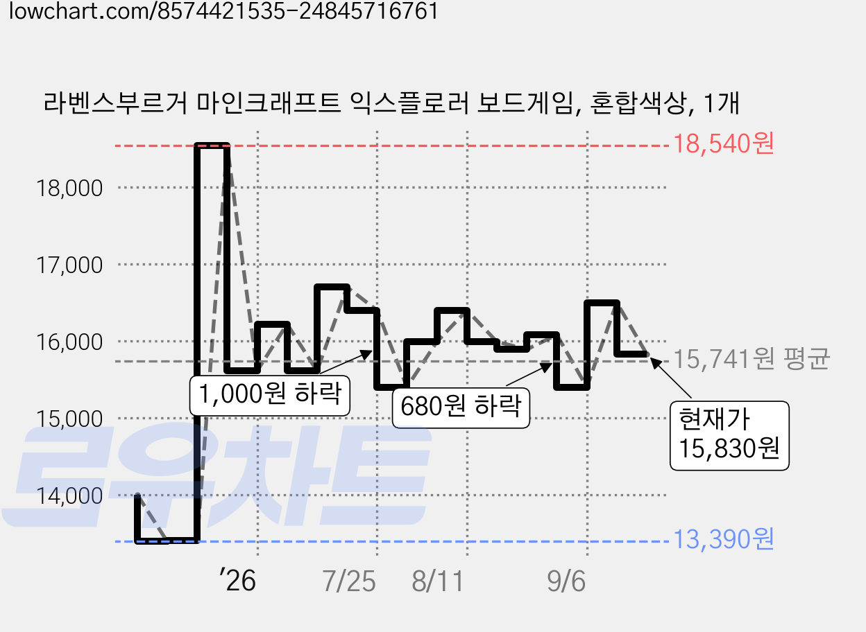 라벤스부르거 마인크래프트 익스플로러 보드게임, 혼합색상, 1개 가격 변동 차트, 현재가 15,830원, 관측 최저가 13,390원