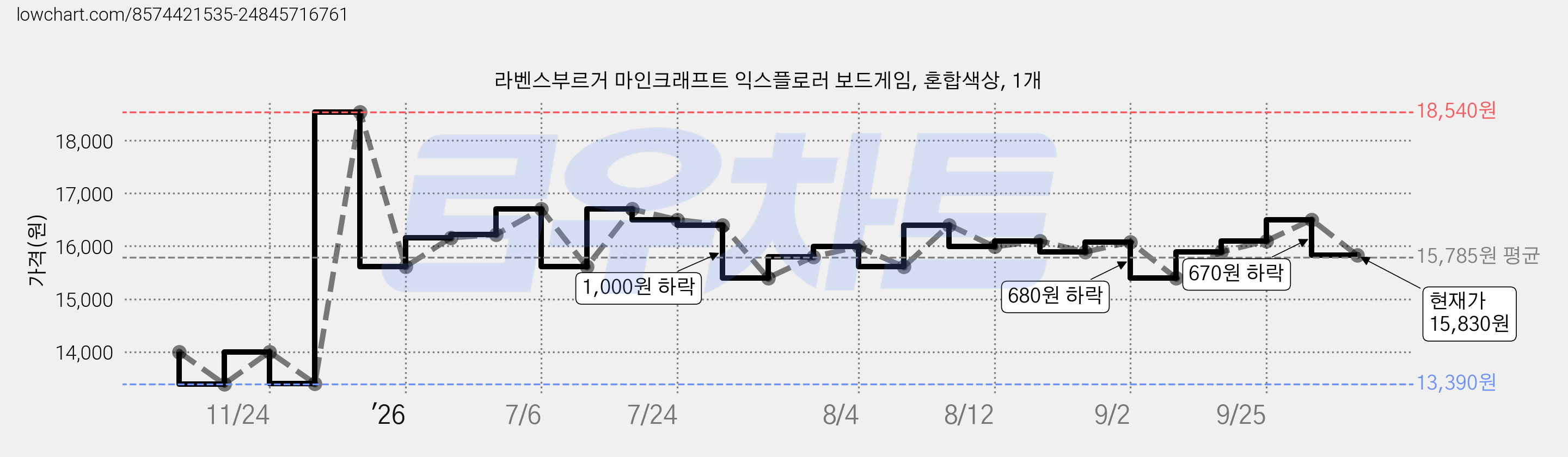 라벤스부르거 마인크래프트 익스플로러 보드게임, 혼합색상, 1개 가격 변동 차트, 현재가 15,830원, 관측 최저가 13,390원
