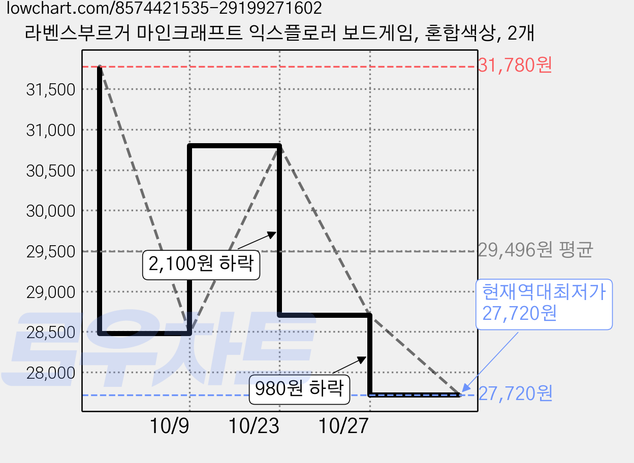 라벤스부르거 마인크래프트 익스플로러 보드게임, 혼합색상, 2개 가격 변동 차트, 현재가 27,720원, 역대최저가