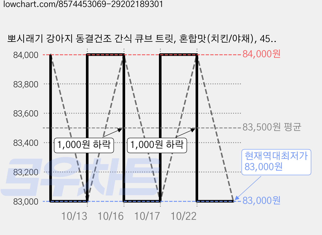 뽀시래기 강아지 동결건조 간식 큐브 트릿, 혼합맛(치킨/야채), 45g, 10개 가격 변동 차트, 현재가 83,000원, 역대최저가