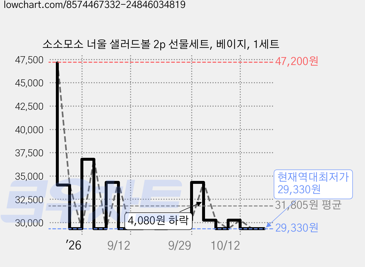 소소모소 너울 샐러드볼 2p 선물세트, 베이지, 1세트 가격 변동 차트, 현재가 29,330원, 역대최저가