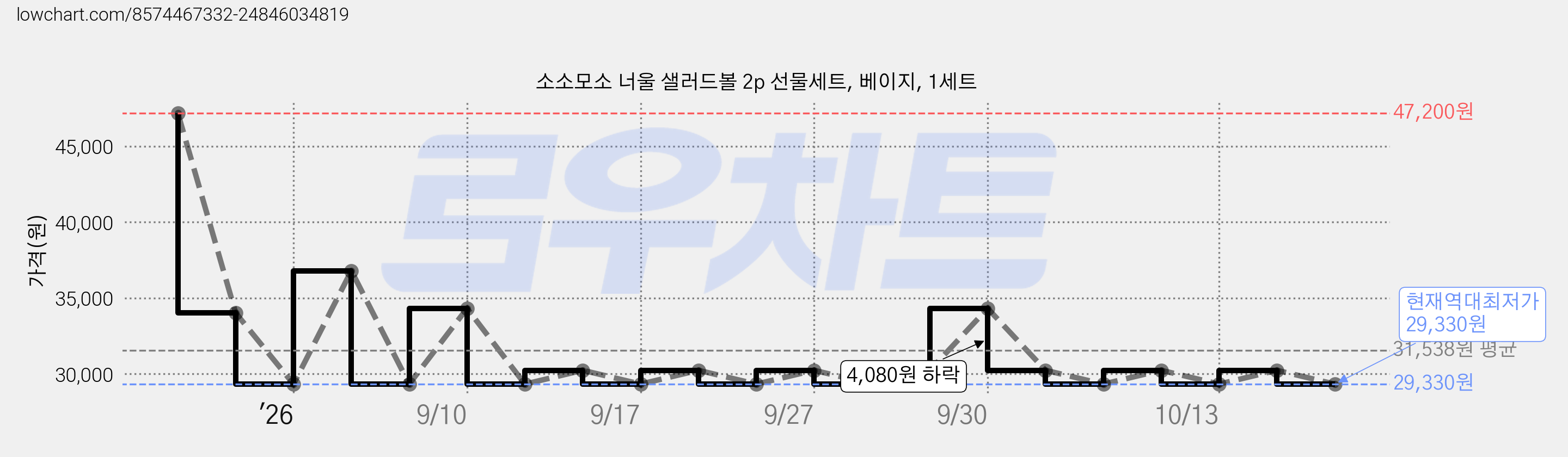 소소모소 너울 샐러드볼 2p 선물세트, 베이지, 1세트 가격 변동 차트, 현재가 29,330원, 역대최저가