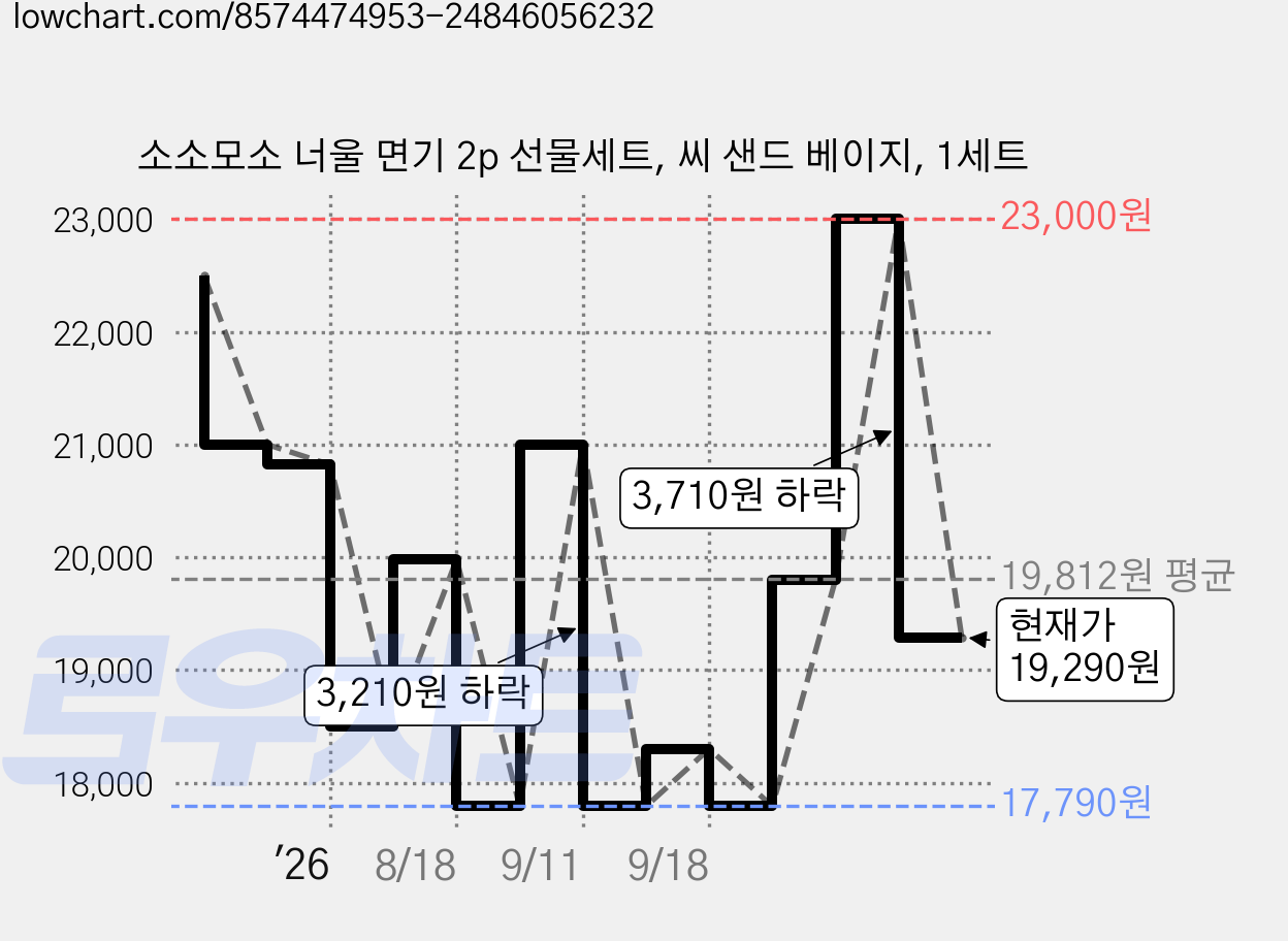소소모소 너울 면기 2p 선물세트, 씨 샌드 베이지, 1세트 가격 변동 차트, 현재가 19,290원, 관측 최저가 17,790원