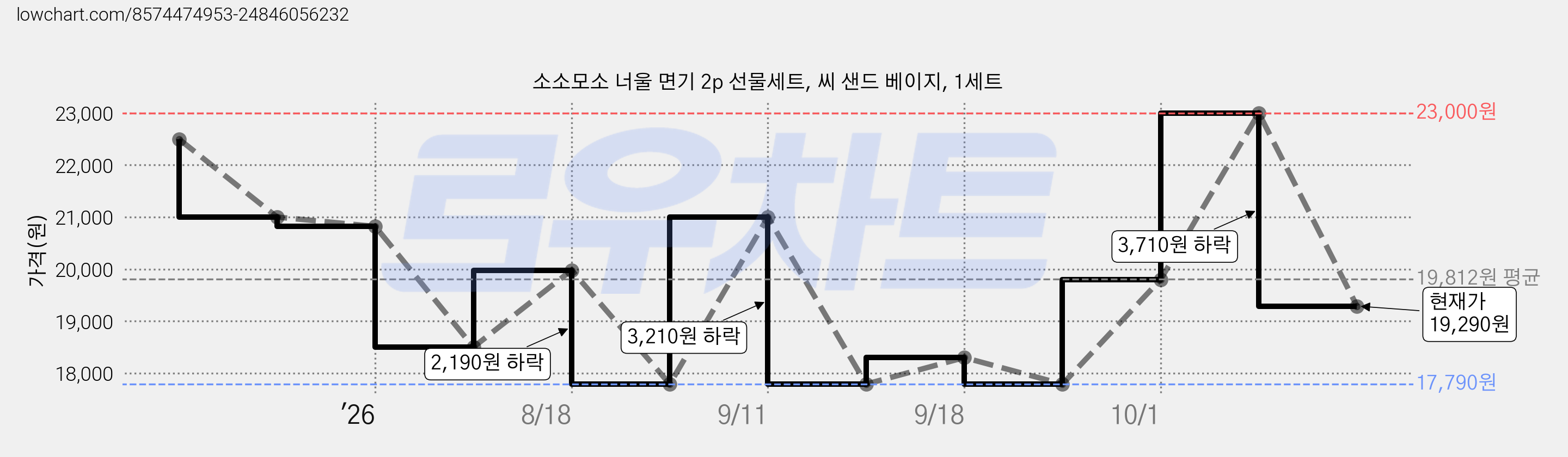 소소모소 너울 면기 2p 선물세트, 씨 샌드 베이지, 1세트 가격 변동 차트, 현재가 19,290원, 관측 최저가 17,790원