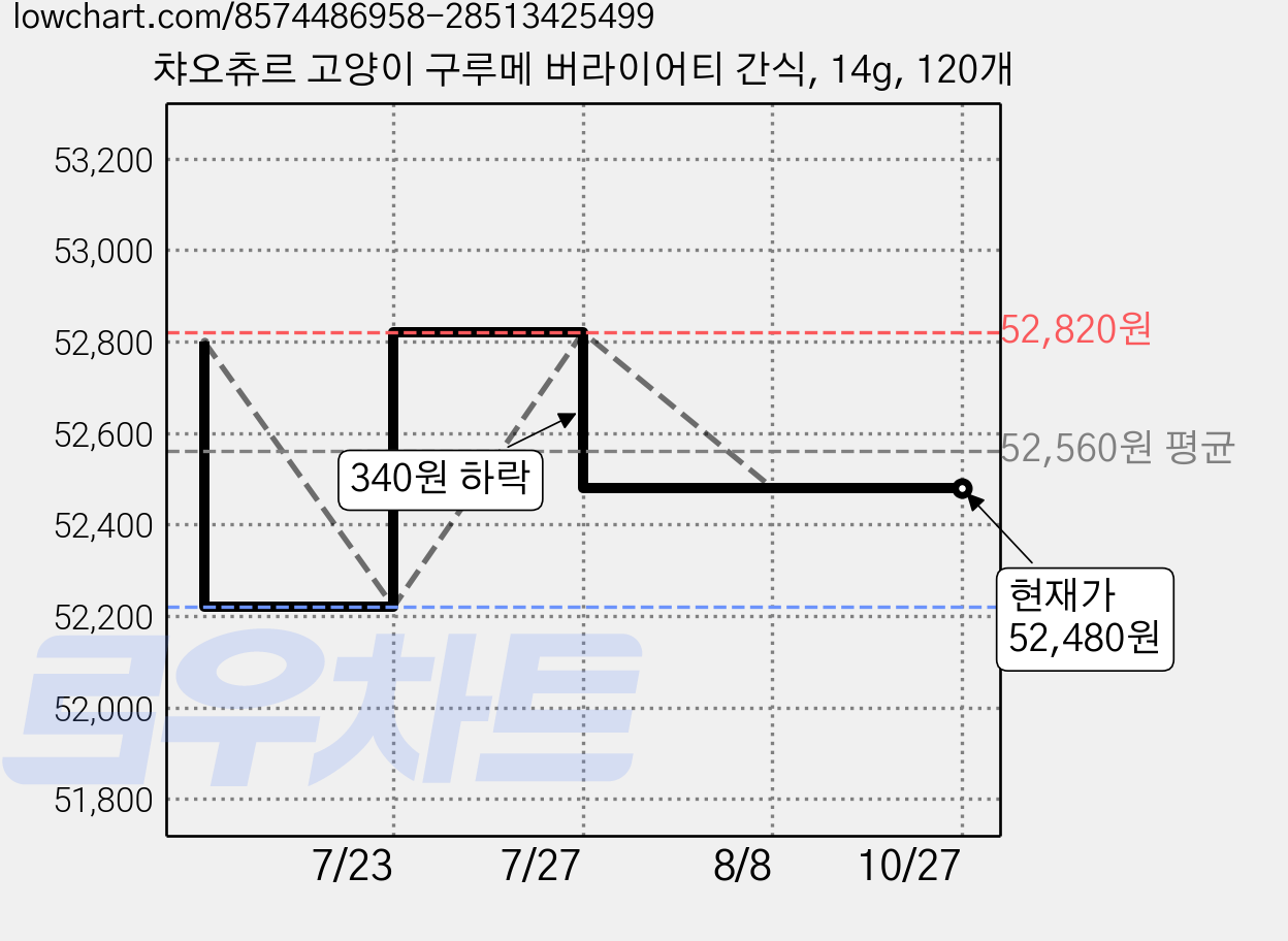 챠오츄르 고양이 구루메 버라이어티 간식, 14g, 120개 가격 변동 차트, 현재가 52,480원, 관측 최저가 52,220원