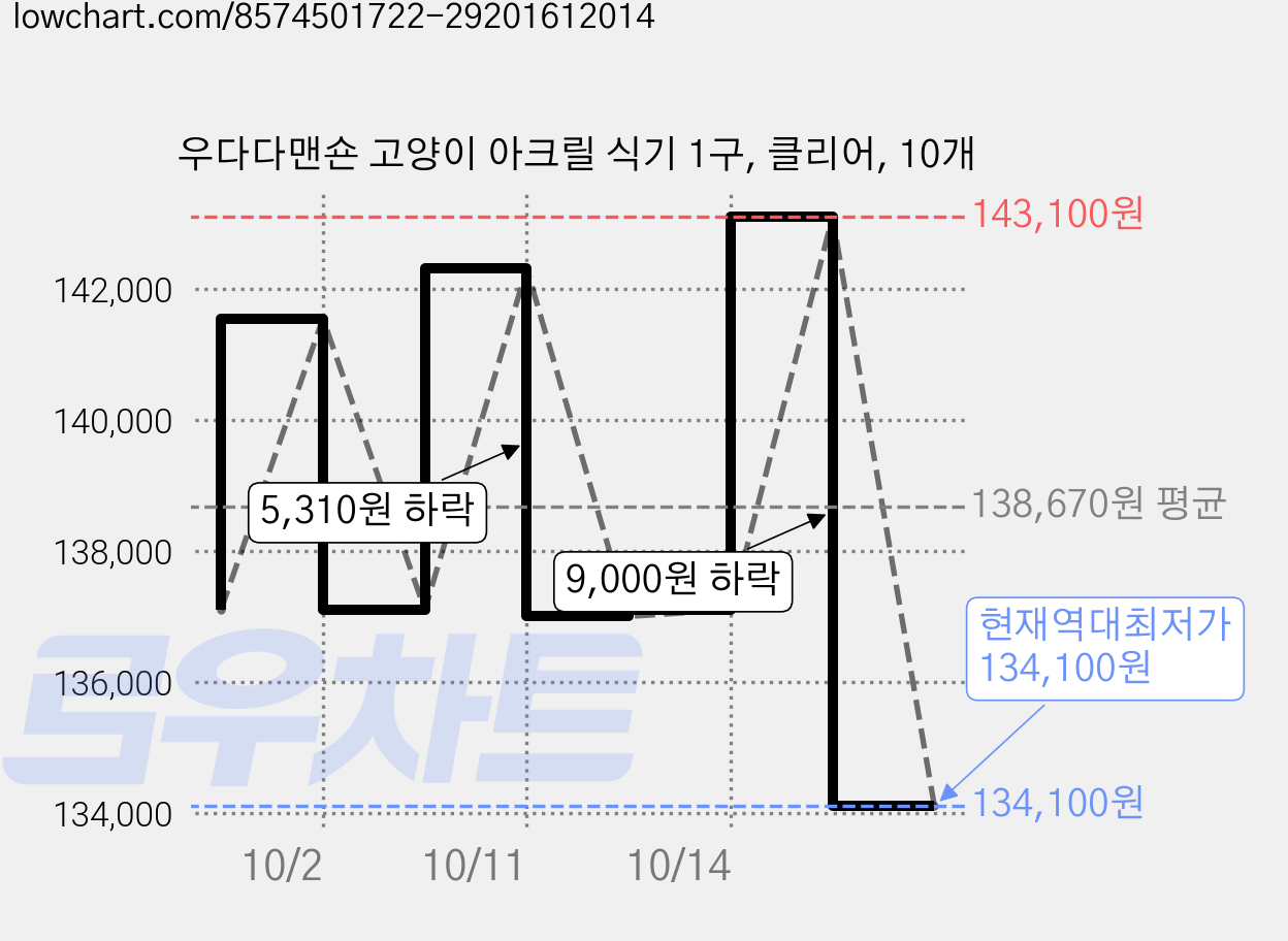 우다다맨숀 고양이 아크릴 식기 1구, 클리어, 10개 가격 변동 차트, 현재가 134,100원, 역대최저가