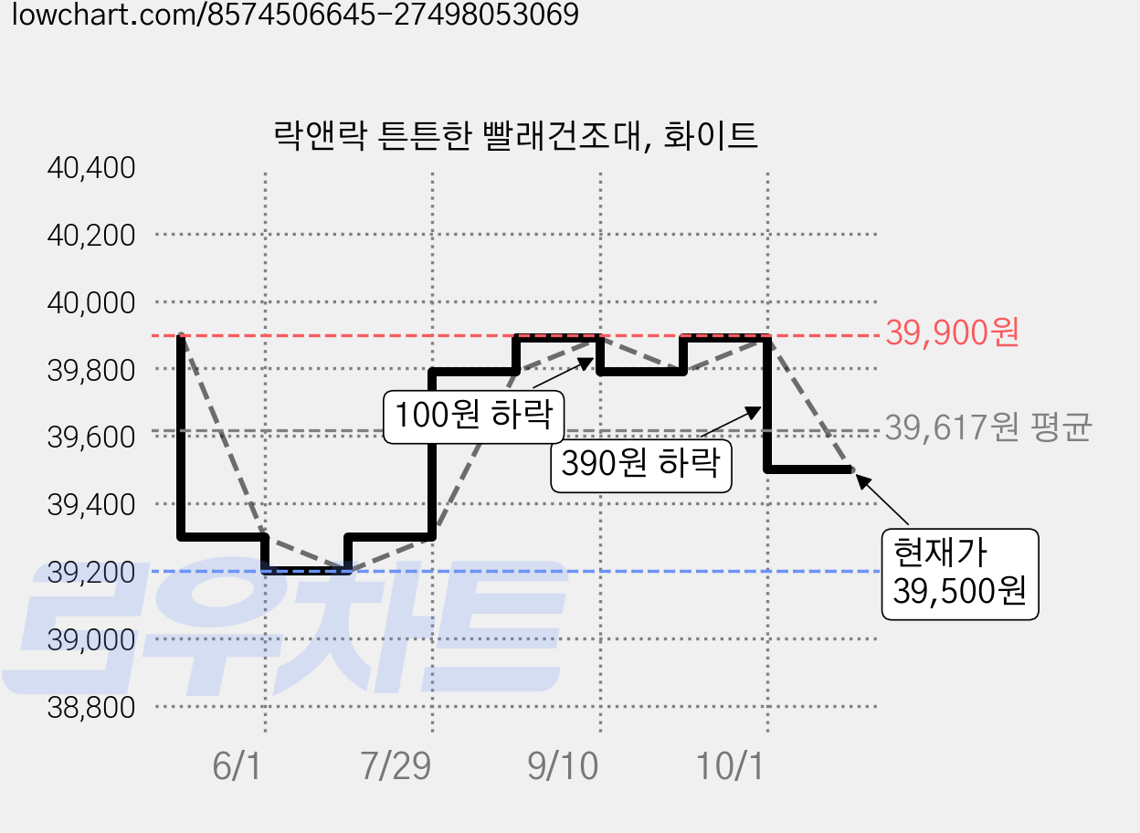 락앤락 튼튼한 빨래건조대, 화이트 가격 변동 차트, 현재가 39,500원, 관측 최저가 39,200원