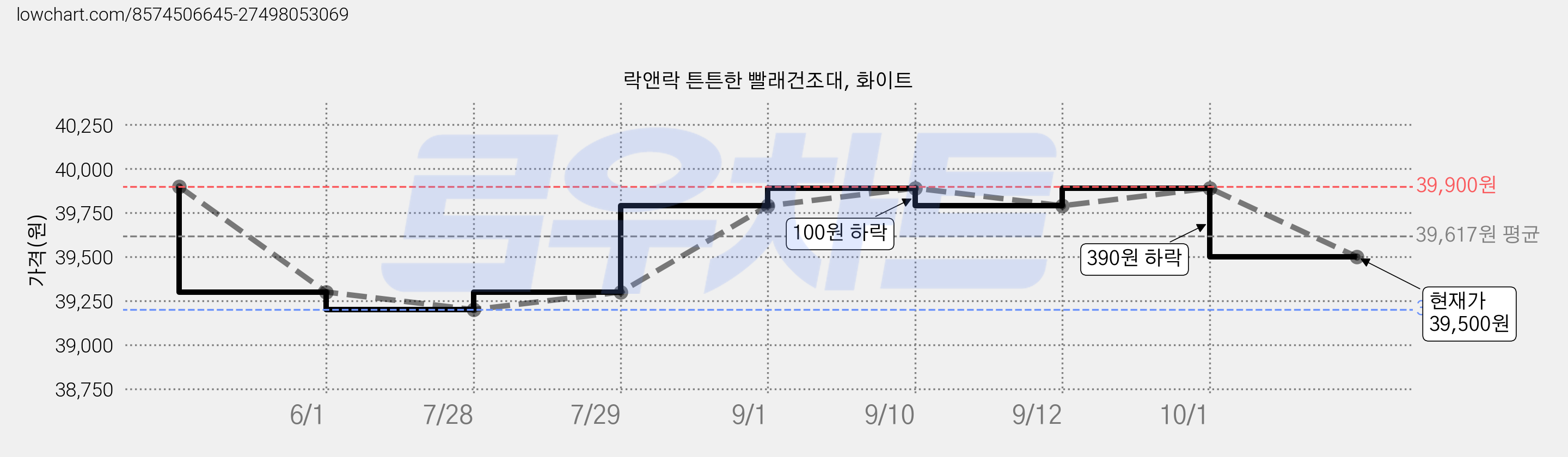 락앤락 튼튼한 빨래건조대, 화이트 가격 변동 차트, 현재가 39,500원, 관측 최저가 39,200원