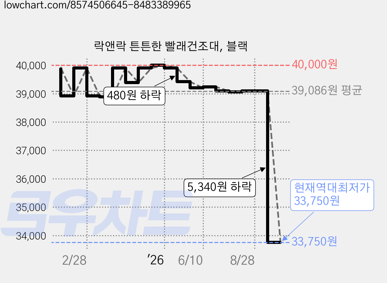 락앤락 튼튼한 빨래건조대, 블랙 가격 변동 차트, 현재가 33,750원, 역대최저가