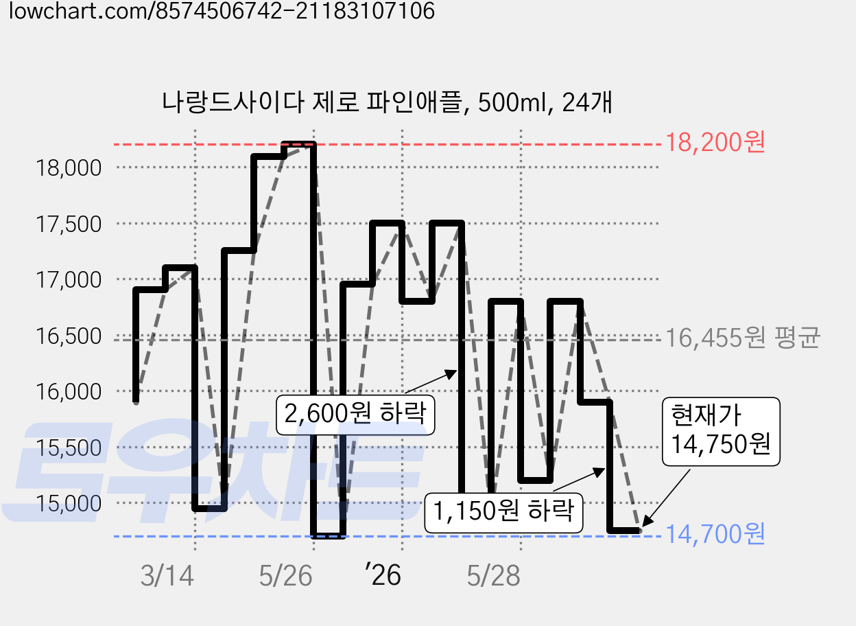 나랑드사이다 제로 파인애플, 500ml, 24개 가격 변동 차트, 현재가 14,750원, 관측 최저가 14,700원