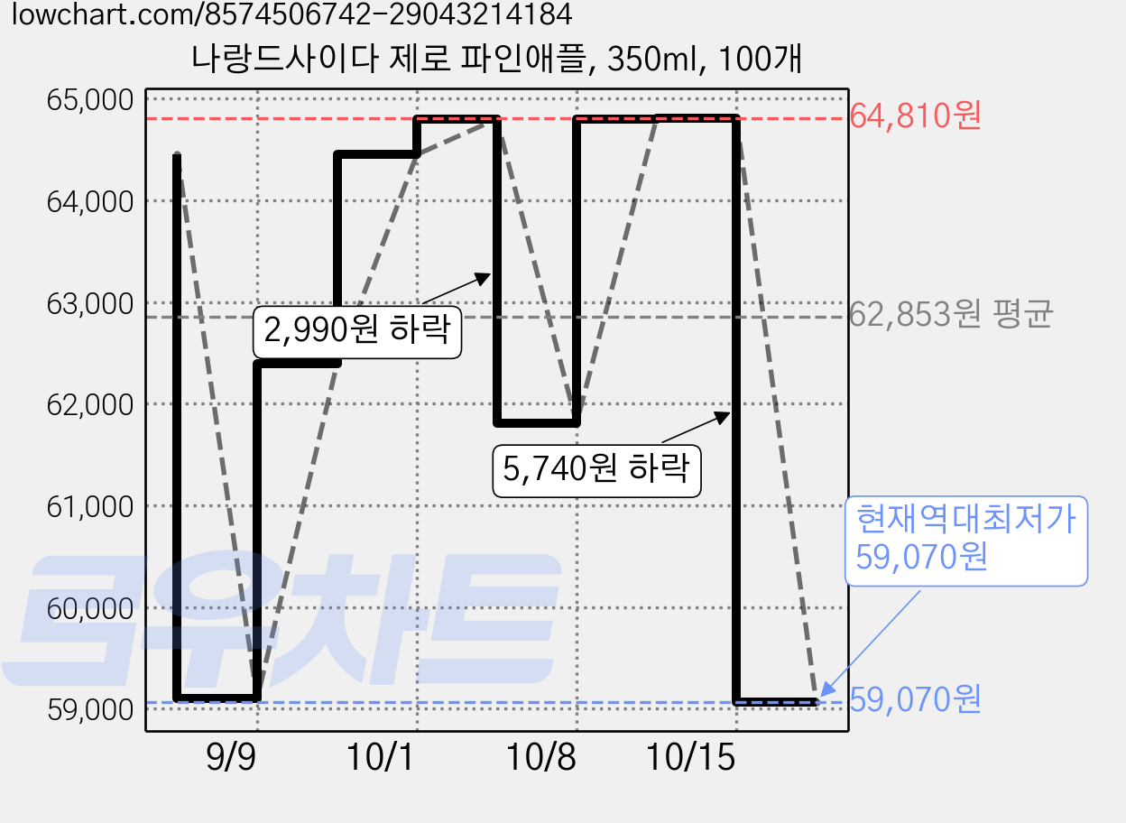 나랑드사이다 제로 파인애플, 350ml, 100개 가격 변동 차트, 현재가 59,070원, 역대최저가