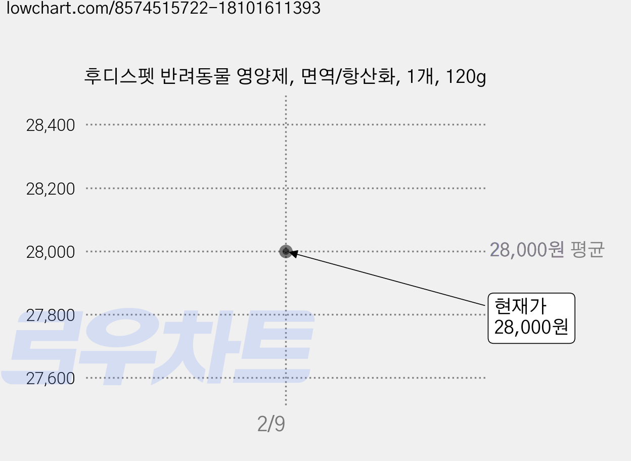 후디스펫 반려동물 영양제, 면역/항산화, 1개, 120g 가격 변동 차트, 현재가 28,000원