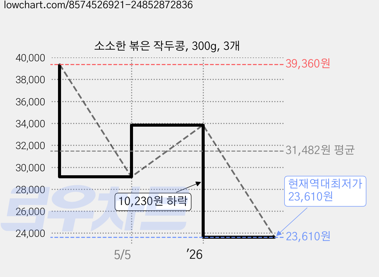 소소한 볶은 작두콩, 300g, 3개 가격 변동 차트, 현재가 23,610원, 역대최저가