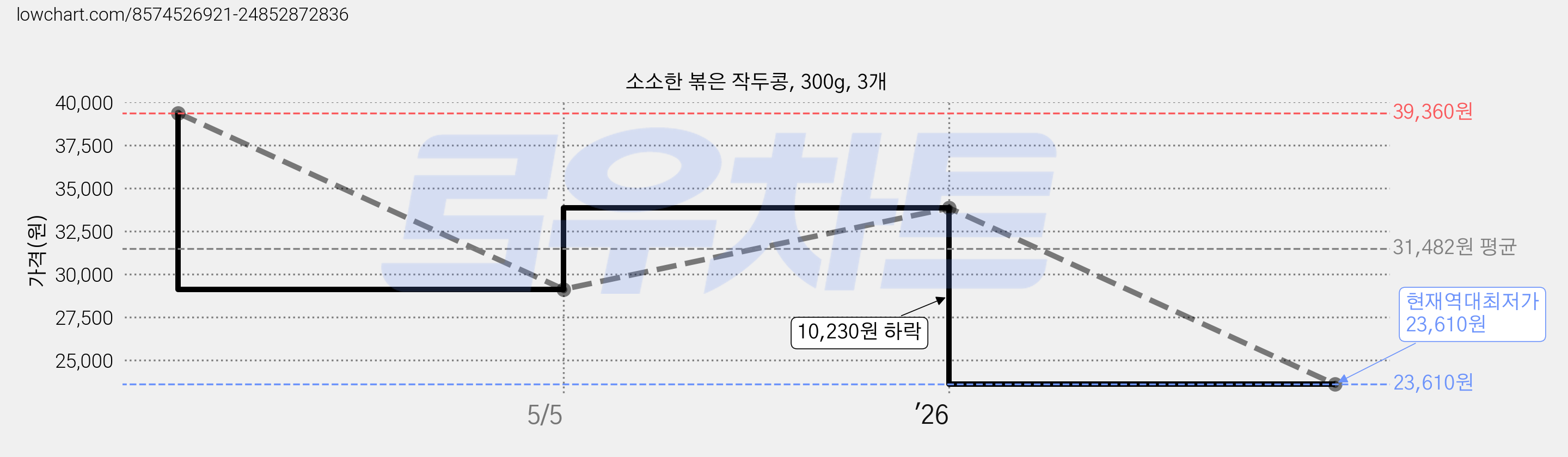 소소한 볶은 작두콩, 300g, 3개 가격 변동 차트, 현재가 23,610원, 역대최저가