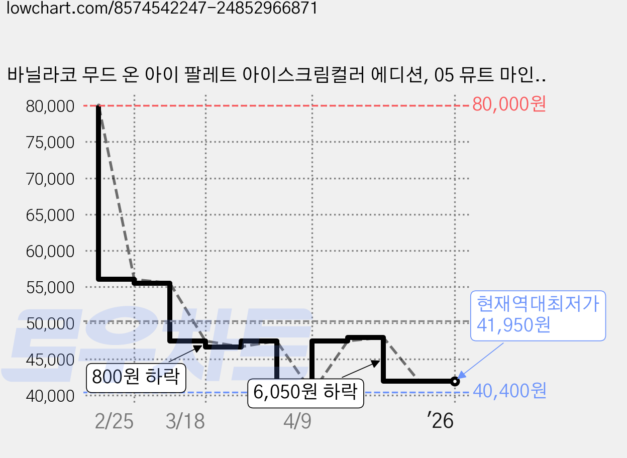 바닐라코 무드 온 아이 팔레트 아이스크림컬러 에디션, 05 뮤트 마인드, 5개 가격 변동 차트, 현재가 41,950원, 역대최저가