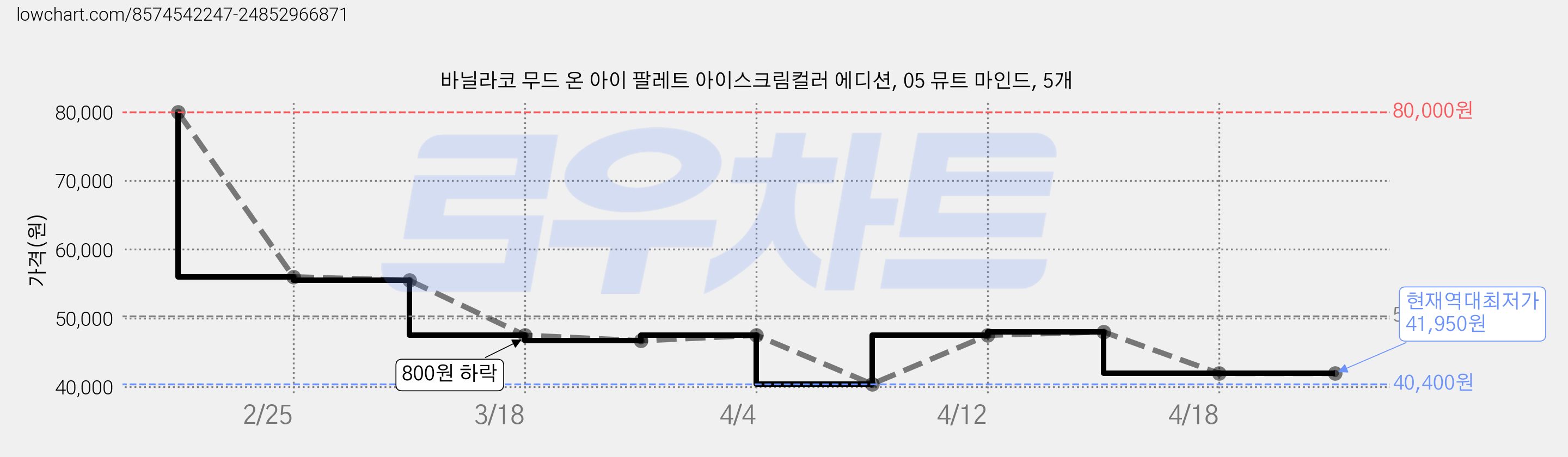 바닐라코 무드 온 아이 팔레트 아이스크림컬러 에디션, 05 뮤트 마인드, 5개 가격 변동 차트, 현재가 41,950원, 역대최저가
