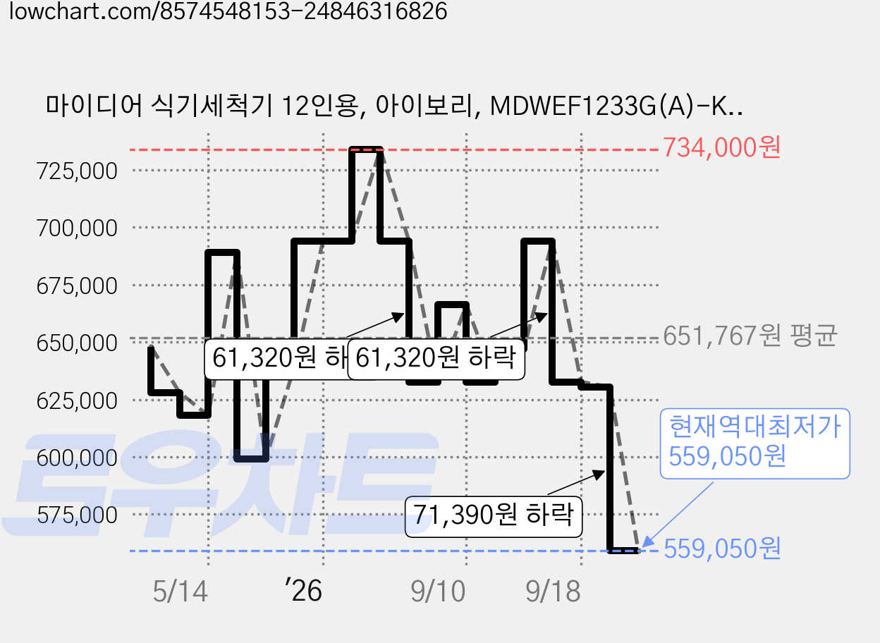 마이디어 식기세척기 12인용, 아이보리, MDWEF1233G(A)-KR, 방문설치 가격 변동 차트, 현재가 559,050원, 역대최저가