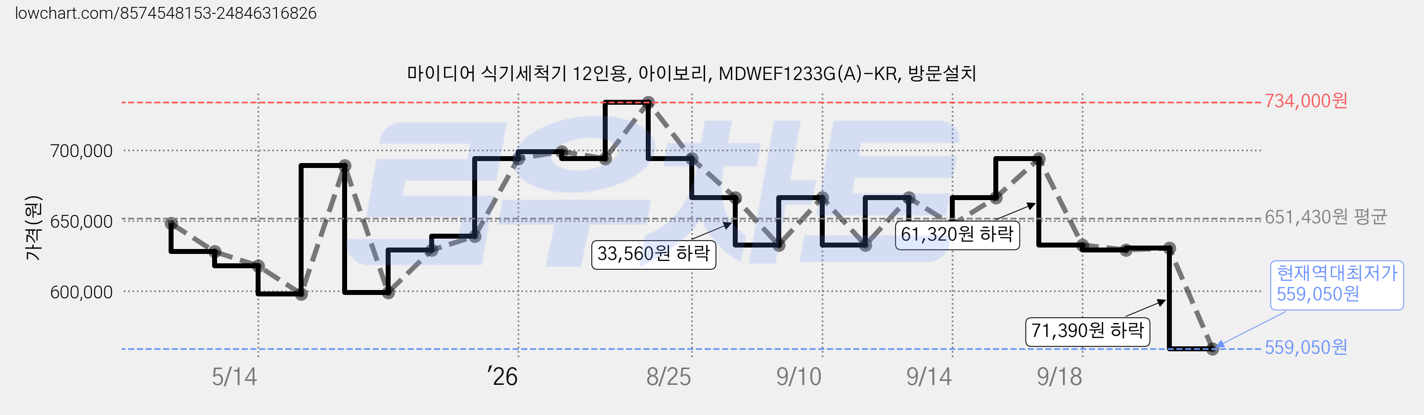 마이디어 식기세척기 12인용, 아이보리, MDWEF1233G(A)-KR, 방문설치 가격 변동 차트, 현재가 559,050원, 역대최저가