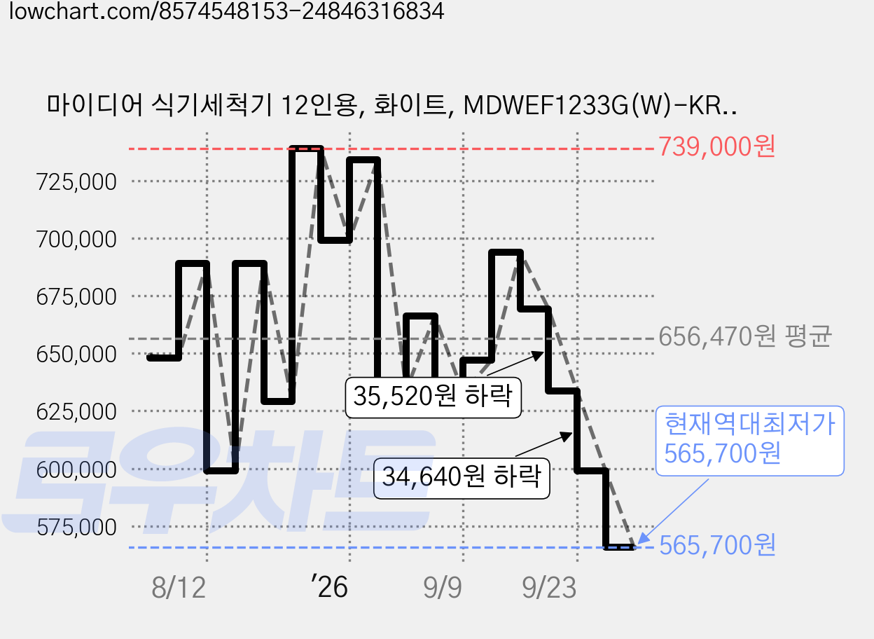 마이디어 식기세척기 12인용, 화이트, MDWEF1233G(W)-KR, 방문설치 가격 변동 차트, 현재가 565,700원, 역대최저가