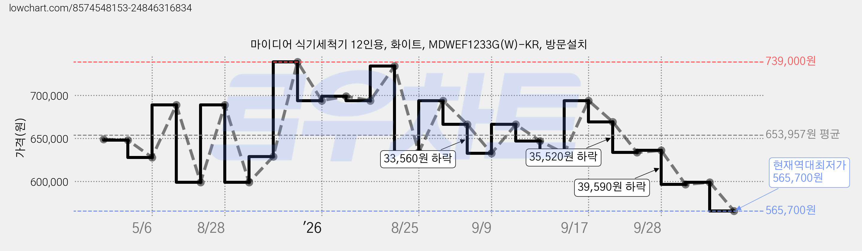 마이디어 식기세척기 12인용, 화이트, MDWEF1233G(W)-KR, 방문설치 가격 변동 차트, 현재가 565,700원, 역대최저가