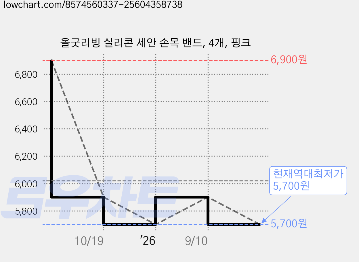 올굿리빙 실리콘 세안 손목 밴드, 4개, 핑크 가격 변동 차트, 현재가 5,700원, 역대최저가
