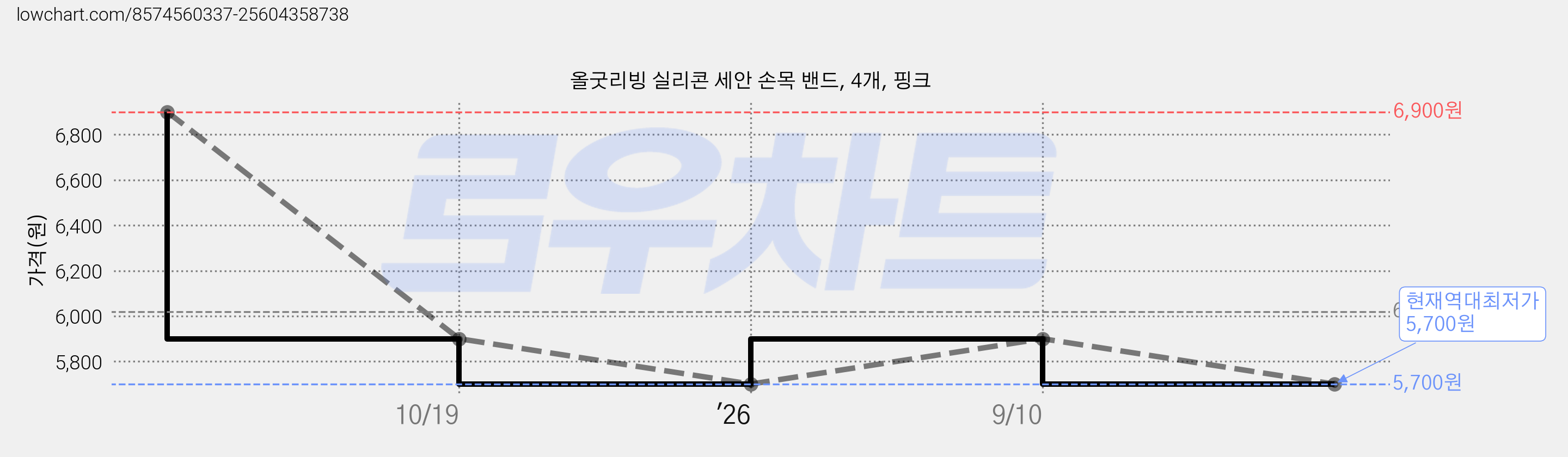 올굿리빙 실리콘 세안 손목 밴드, 4개, 핑크 가격 변동 차트, 현재가 5,700원, 역대최저가