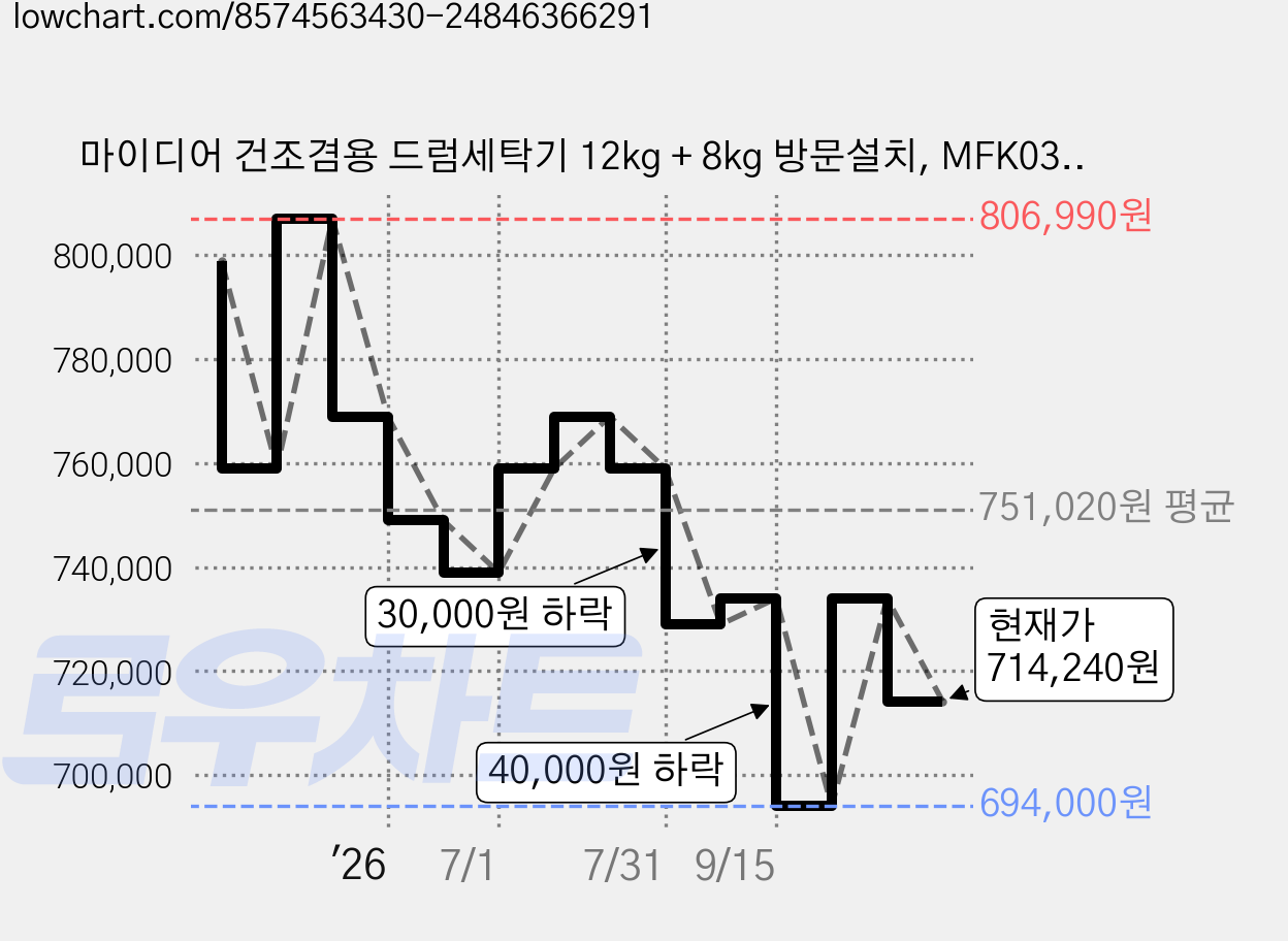 마이디어 건조겸용 드럼세탁기 12kg + 8kg 방문설치, MFK03D120B/SK-KR, 실버 가격 변동 차트, 현재가 714,240원, 관측 최저가 694,000원