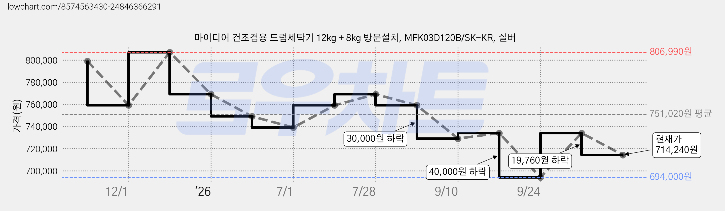 마이디어 건조겸용 드럼세탁기 12kg + 8kg 방문설치, MFK03D120B/SK-KR, 실버 가격 변동 차트, 현재가 714,240원, 관측 최저가 694,000원