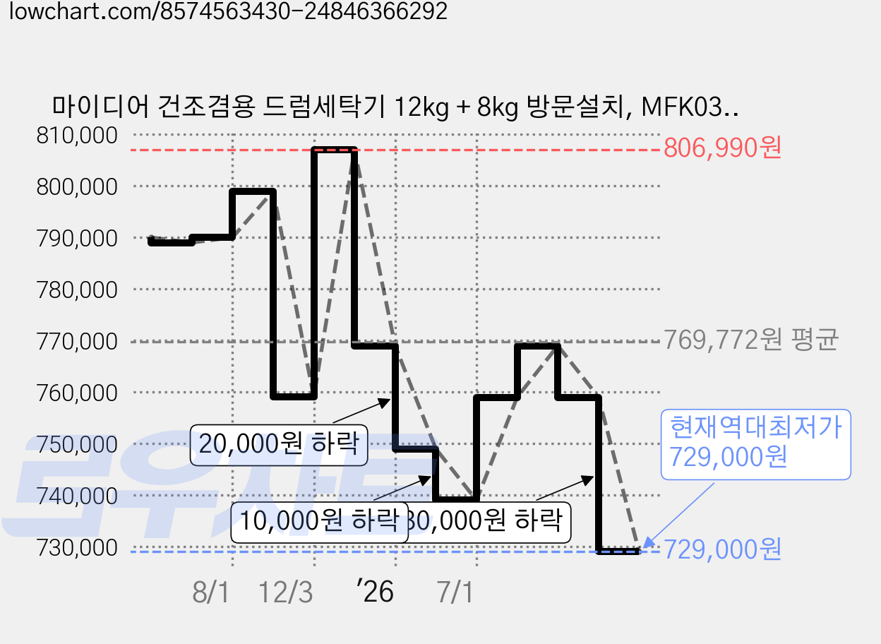 마이디어 건조겸용 드럼세탁기 12kg + 8kg 방문설치, MFK03D120B/WK-KR, 화이트 가격 변동 차트, 현재가 729,000원, 역대최저가
