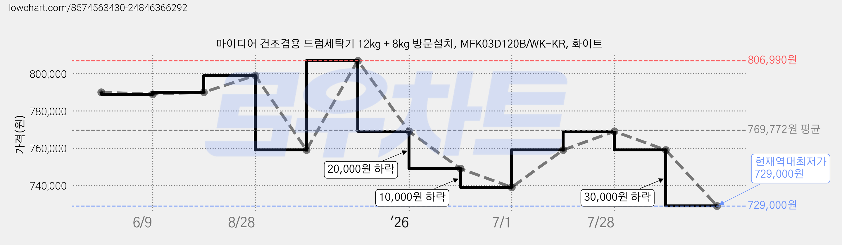 마이디어 건조겸용 드럼세탁기 12kg + 8kg 방문설치, MFK03D120B/WK-KR, 화이트 가격 변동 차트, 현재가 729,000원, 역대최저가