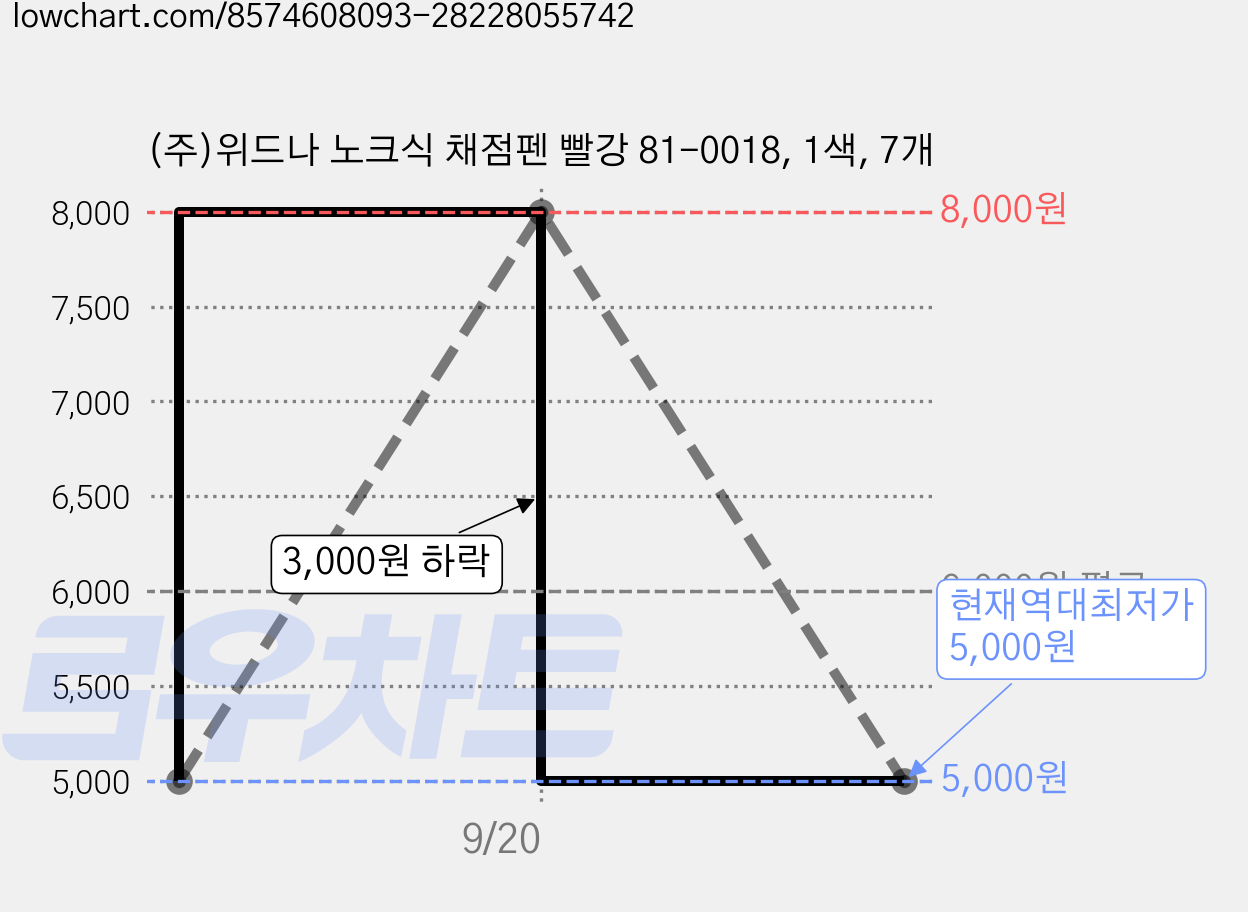 (주)위드나 노크식 채점펜 빨강 81-0018, 1색, 7개 가격 변동 차트, 현재가 5,000원, 역대최저가