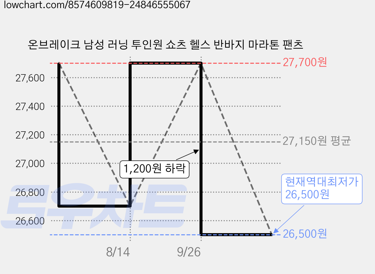 온브레이크 남성 러닝 투인원 쇼츠 헬스 반바지 마라톤 팬츠 가격 변동 차트, 현재가 26,500원, 역대최저가