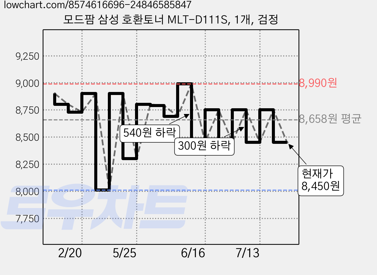 모드팜 삼성 호환토너 MLT-D111S, 1개, 검정 가격 변동 차트, 현재가 8,450원, 관측 최저가 8,010원