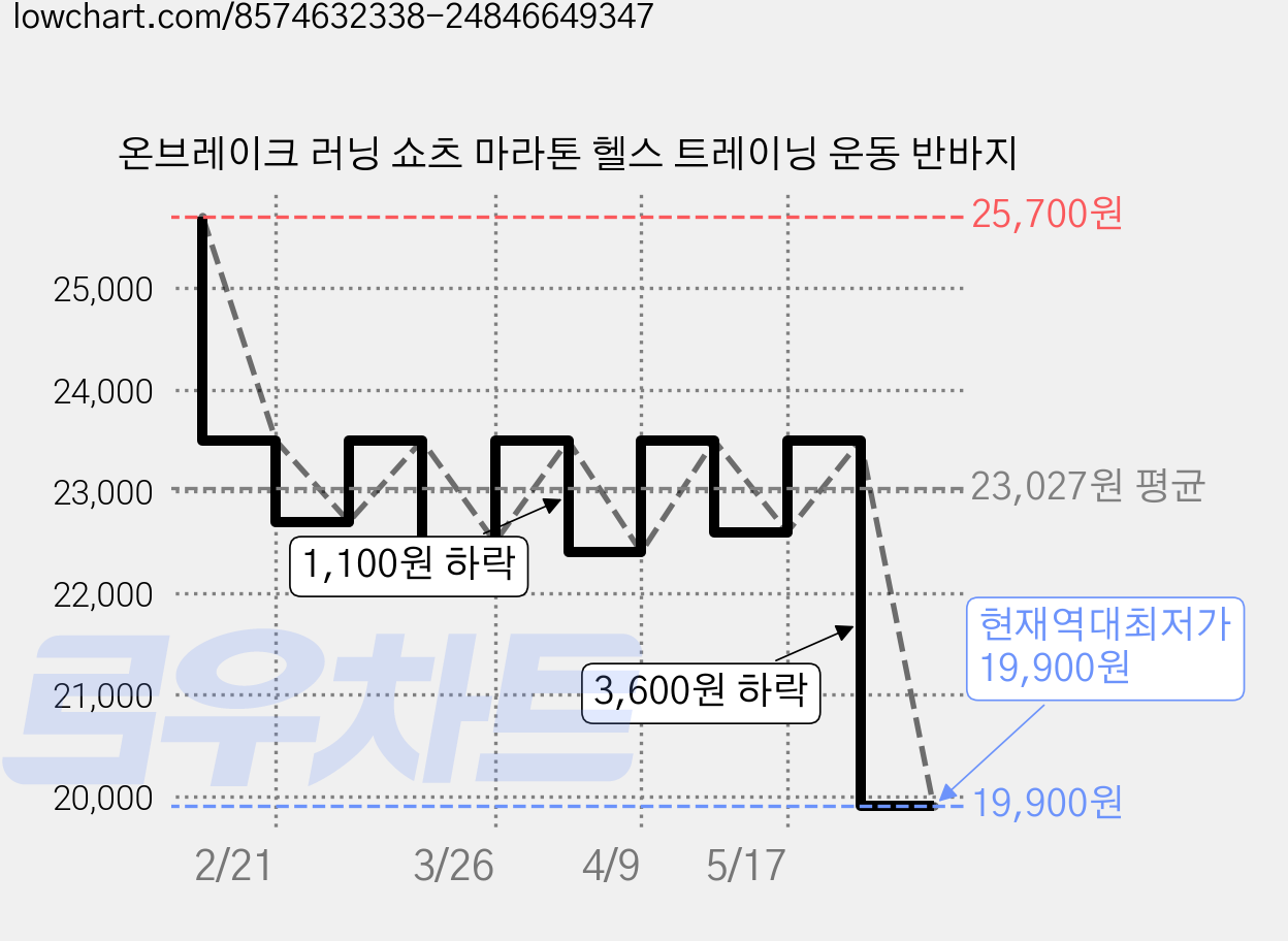 온브레이크 러닝 쇼츠 마라톤 헬스 트레이닝 운동 반바지 가격 변동 차트, 현재가 19,900원, 역대최저가