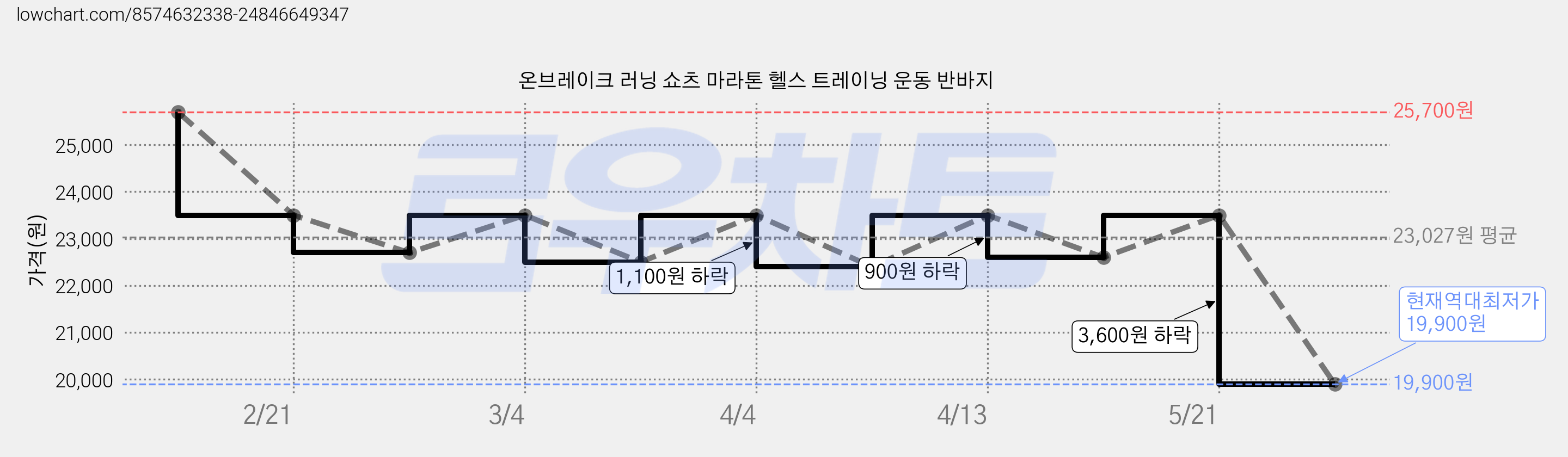 온브레이크 러닝 쇼츠 마라톤 헬스 트레이닝 운동 반바지 가격 변동 차트, 현재가 19,900원, 역대최저가