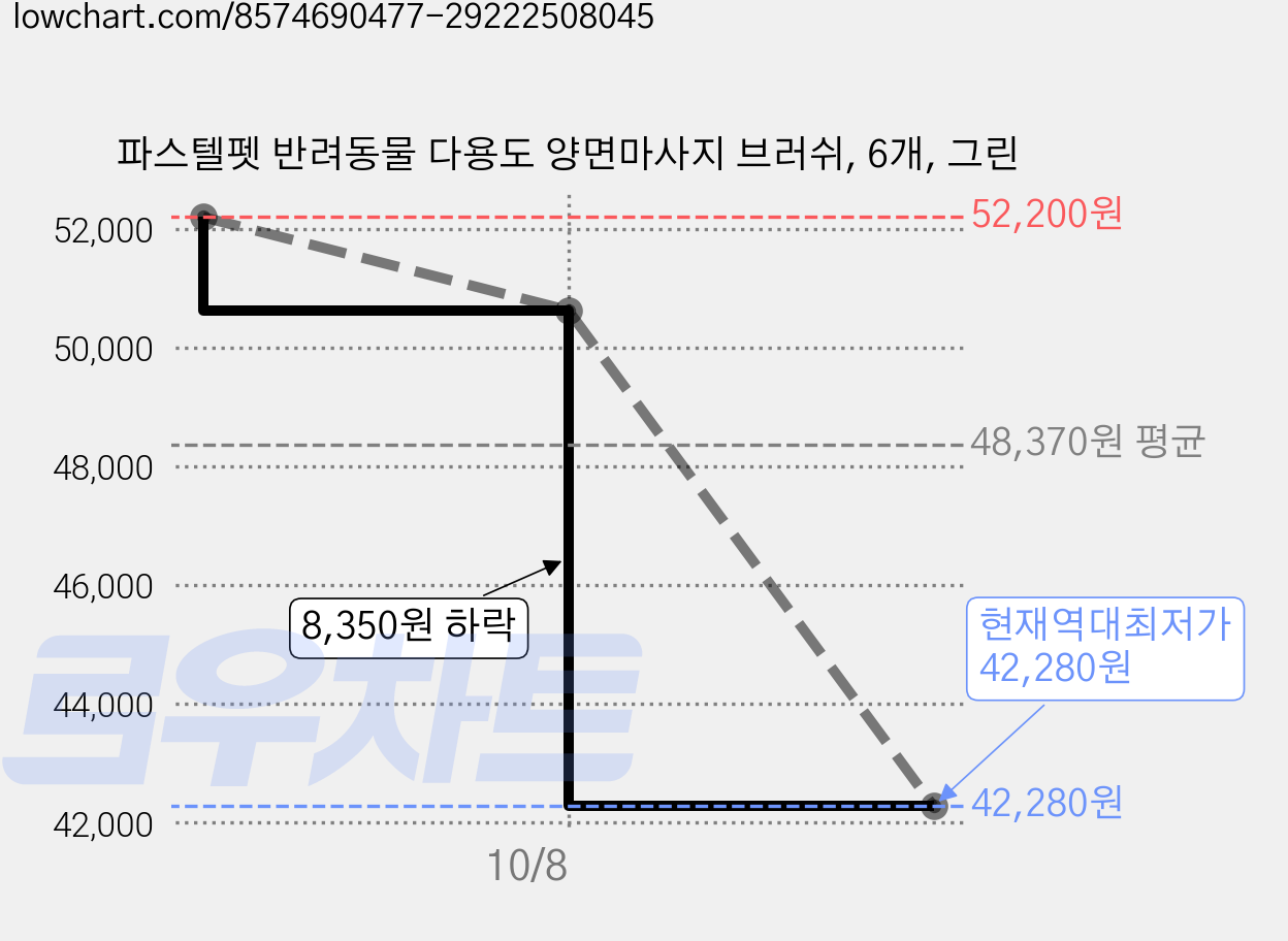 파스텔펫 반려동물 다용도 양면마사지 브러쉬, 6개, 그린 가격 변동 차트, 현재가 42,280원, 역대최저가