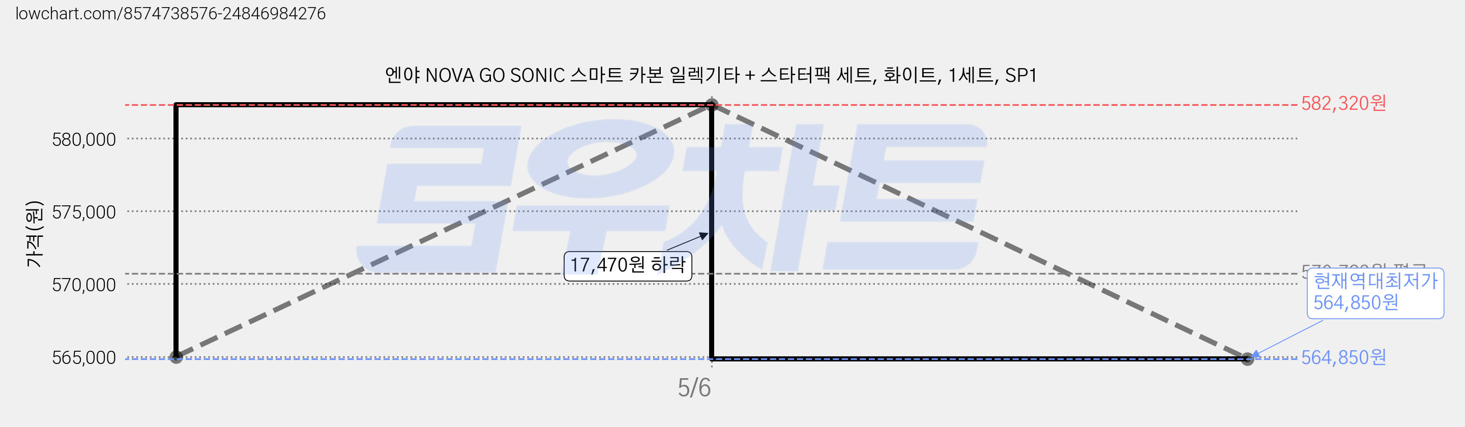 엔야 NOVA GO SONIC 스마트 카본 일렉기타 + 스타터팩 세트, 화이트, 1세트, SP1 가격 변동 차트, 현재가 564,850원, 역대최저가