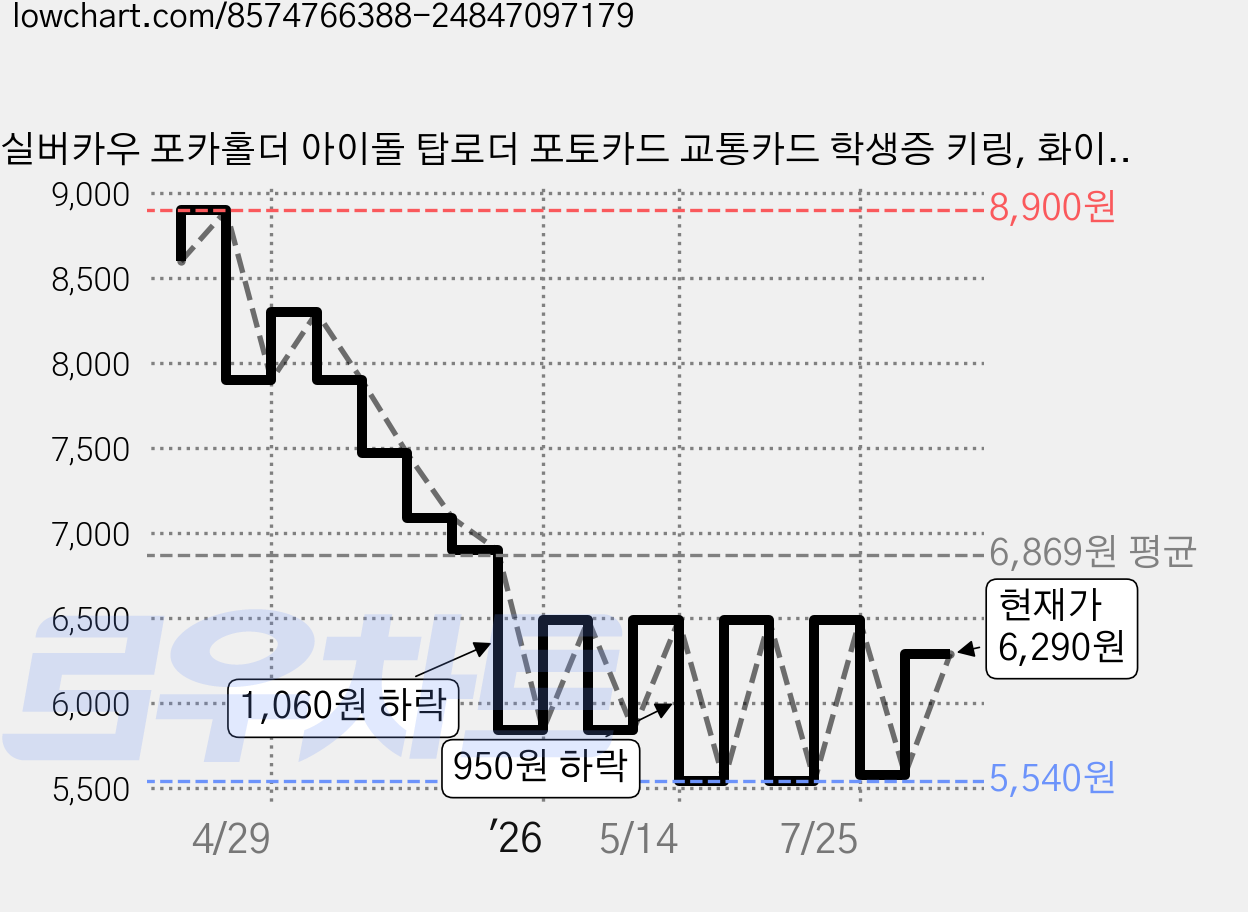 실버카우 포카홀더 아이돌 탑로더 포토카드 교통카드 학생증 키링, 화이트 가격 변동 차트, 현재가 6,290원, 관측 최저가 5,540원