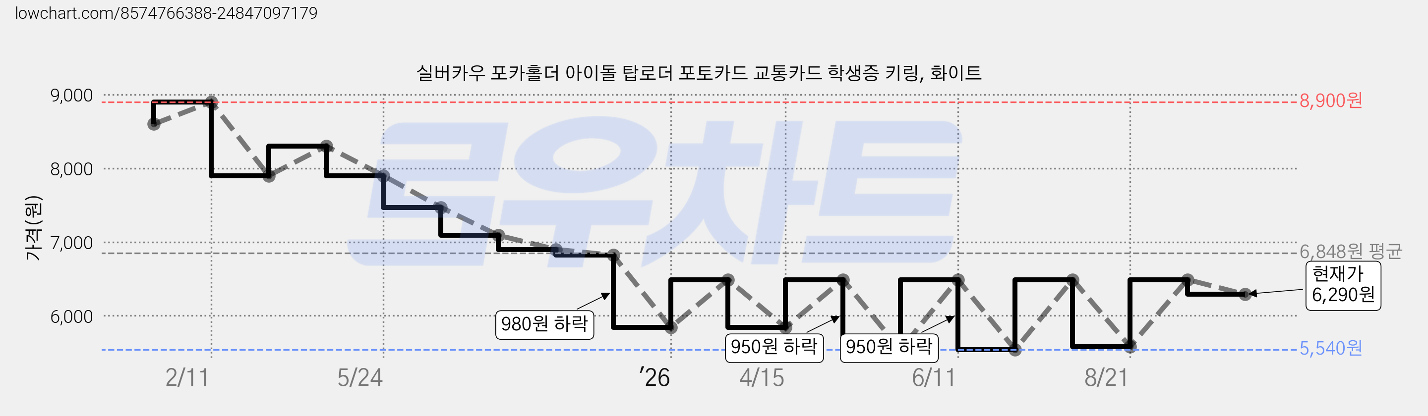 실버카우 포카홀더 아이돌 탑로더 포토카드 교통카드 학생증 키링, 화이트 가격 변동 차트, 현재가 6,290원, 관측 최저가 5,540원