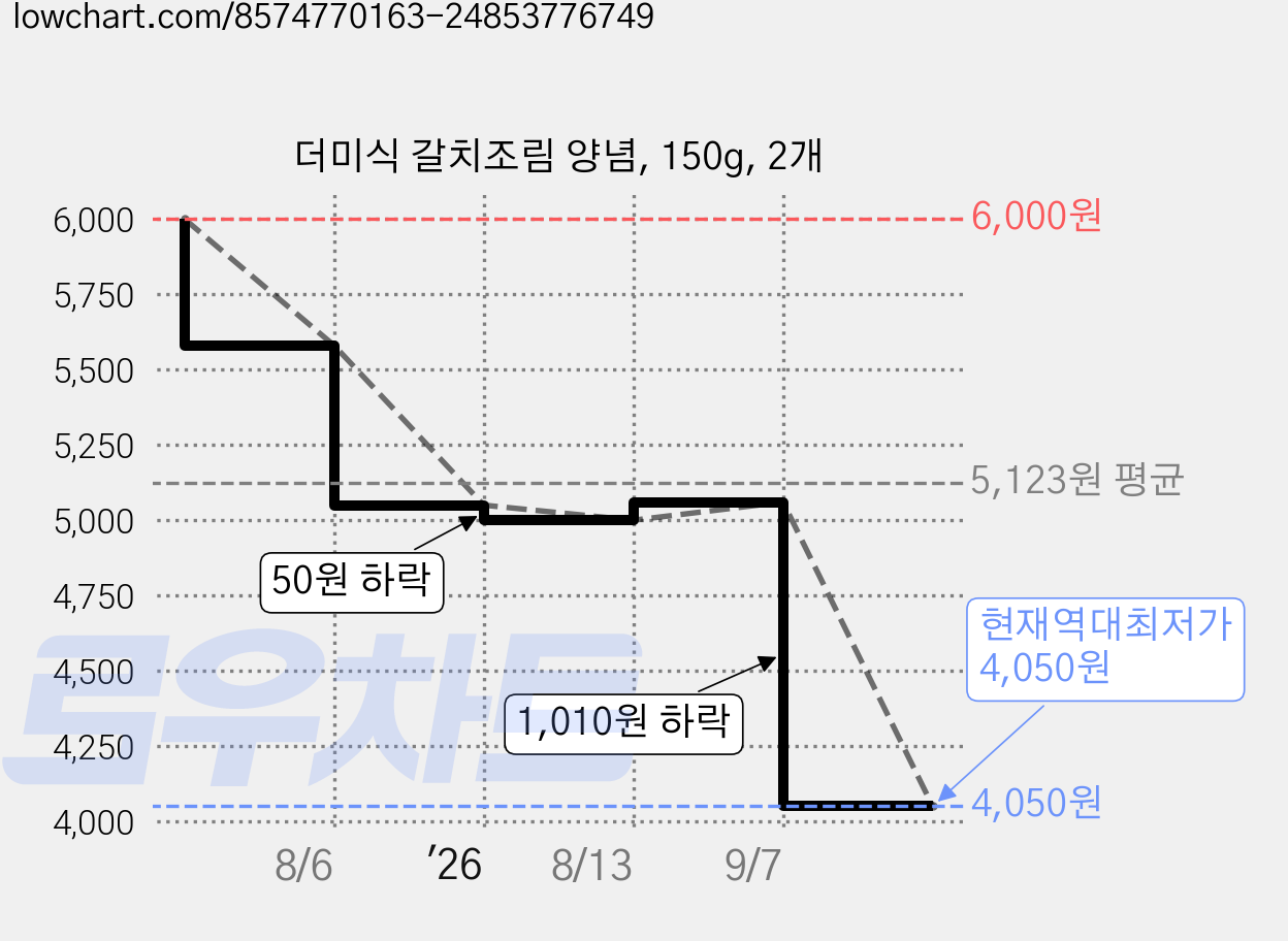 더미식 갈치조림 양념, 150g, 2개 가격 변동 차트, 현재가 4,050원, 역대최저가