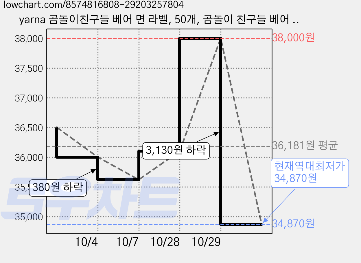 yarna 곰돌이친구들 베어 면 라벨, 50개, 곰돌이 친구들 베어 면 라벨 가격 변동 차트, 현재가 34,870원, 역대최저가