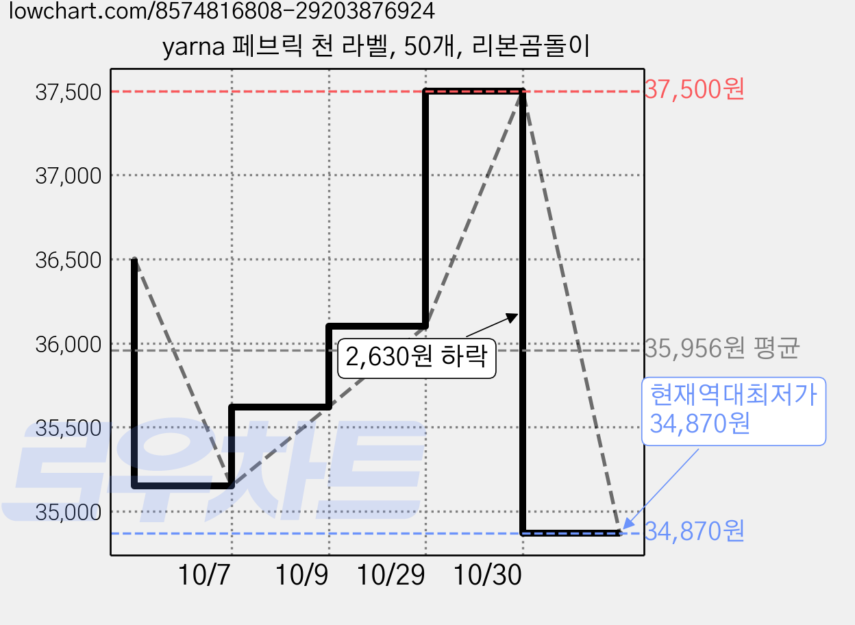yarna 페브릭 천 라벨, 50개, 리본곰돌이 가격 변동 차트, 현재가 34,870원, 역대최저가