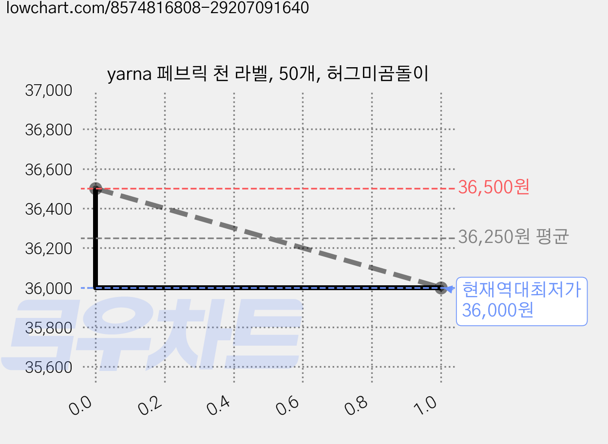 yarna 페브릭 천 라벨, 50개, 허그미곰돌이 가격 변동 차트, 현재가 36,000원, 역대최저가