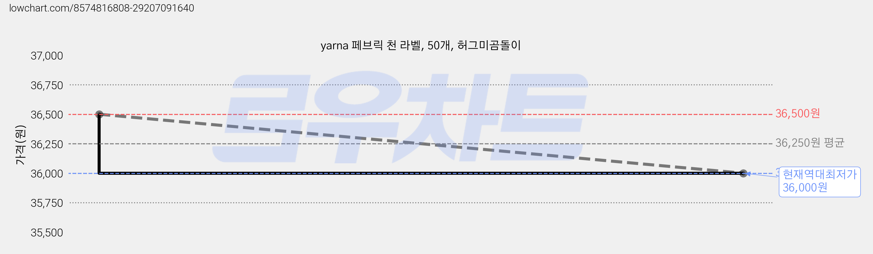 yarna 페브릭 천 라벨, 50개, 허그미곰돌이 가격 변동 차트, 현재가 36,000원, 역대최저가