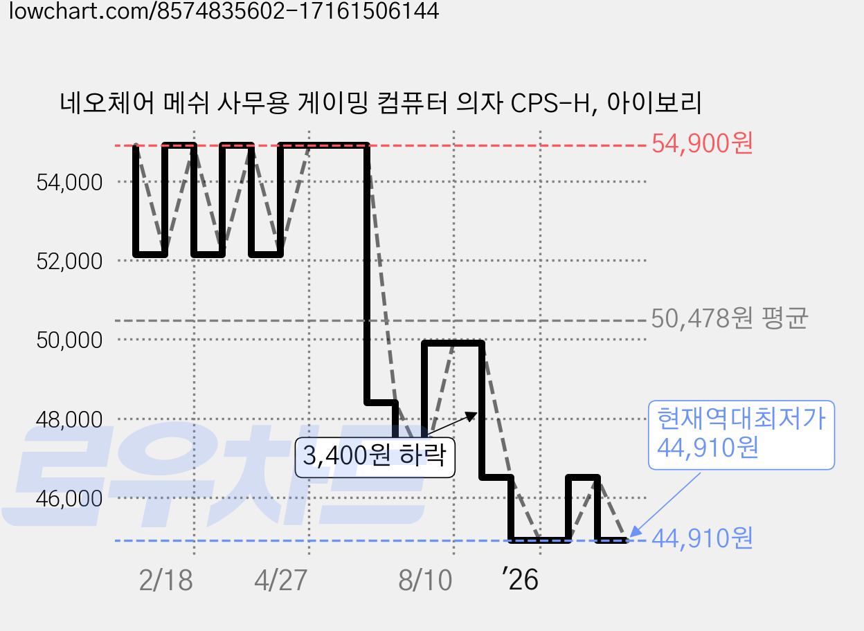 네오체어 메쉬 사무용 게이밍 컴퓨터 의자 CPS-H, 아이보리 가격 변동 차트, 현재가 44,910원, 역대최저가