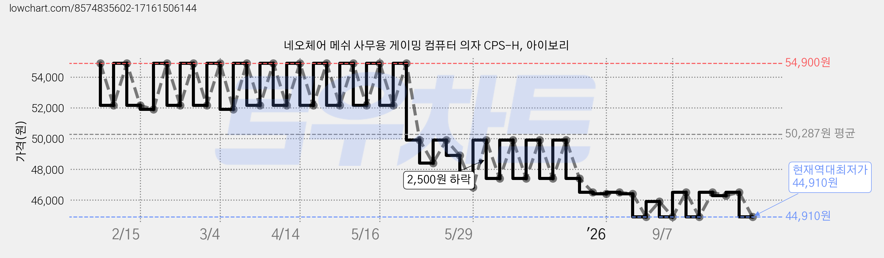 네오체어 메쉬 사무용 게이밍 컴퓨터 의자 CPS-H, 아이보리 가격 변동 차트, 현재가 44,910원, 역대최저가