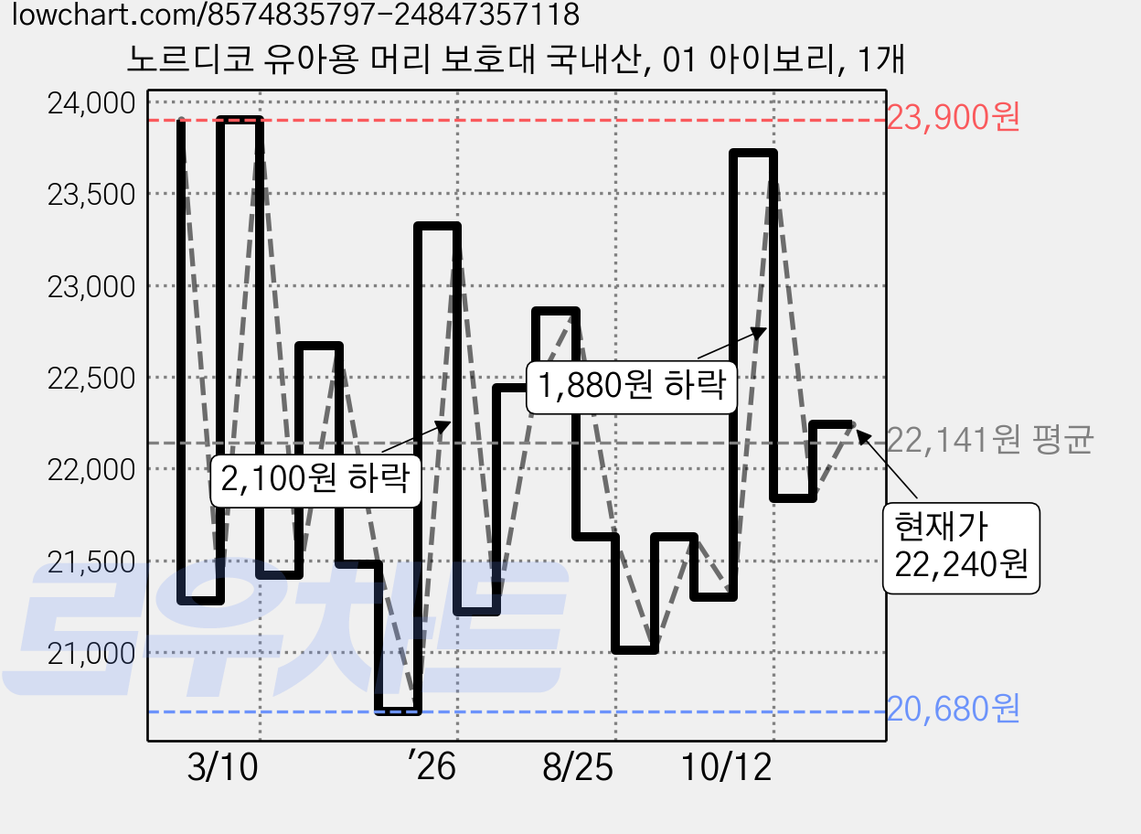 노르디코 유아용 머리 보호대 국내산, 01 아이보리, 1개 가격 변동 차트, 현재가 22,240원, 관측 최저가 20,620원
